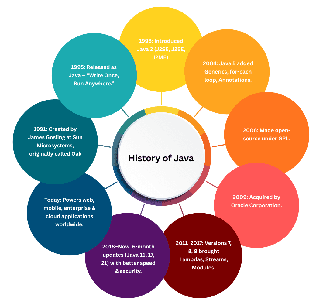 learn code with durgesh images