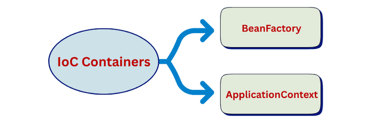 Types of IoC containers in Spring Boot | Learn Code With Durgesh