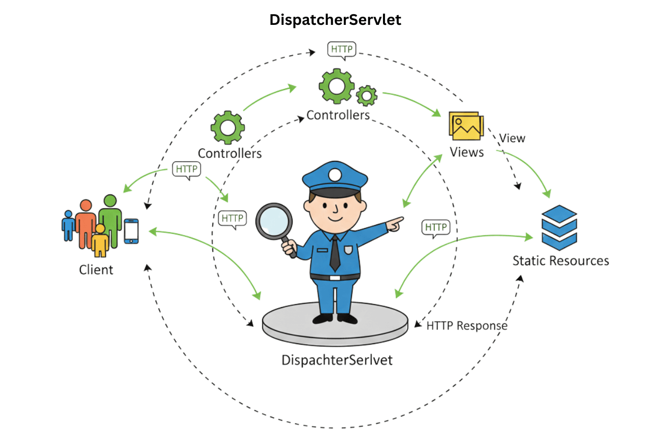DispatcherServlet in Spring MVC | Learn Code With Durgesh