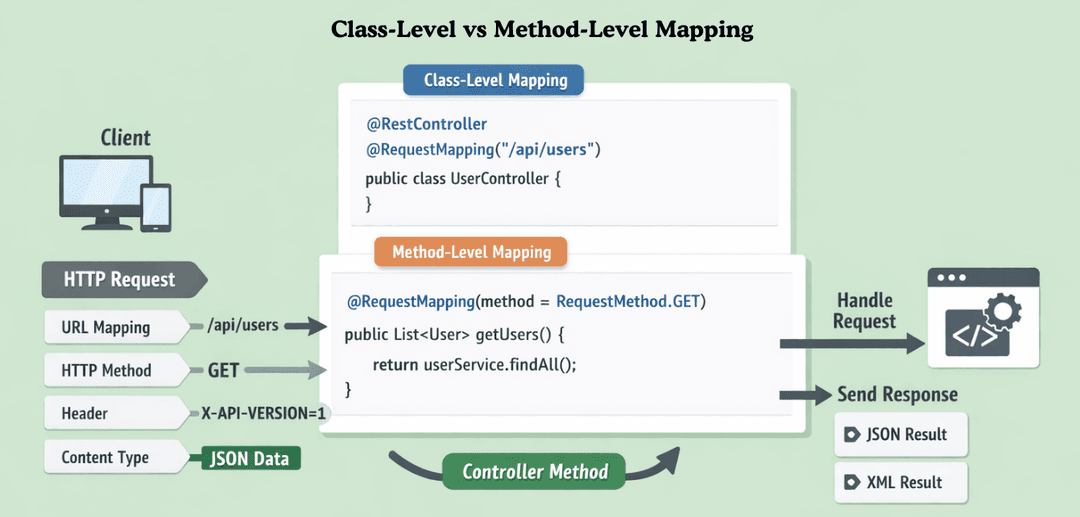 @RequestMapping in Spring Boot | Learn Code With Durgesh