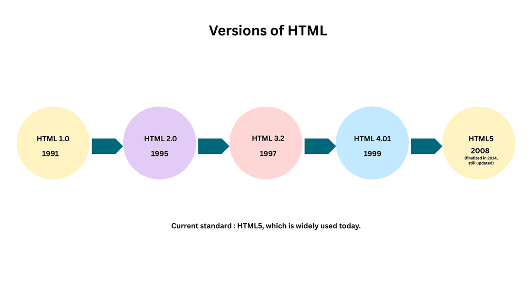 History of HTML | Learn Code With Durgesh