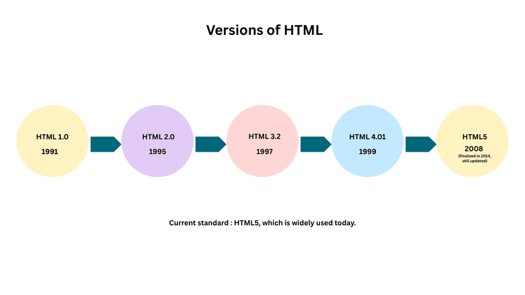 History of HTML | Learn Code With Durgesh