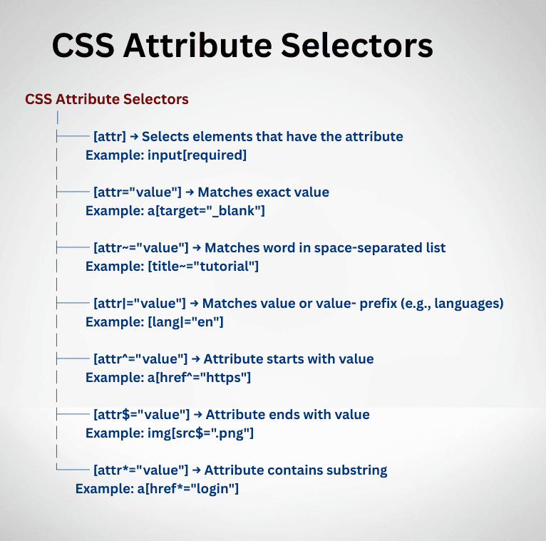CSS Attribute Selectors | Learn Code With Durgesh