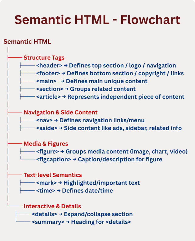 HTML Semantic Tags and Their Uses | Learn Code With Durgesh