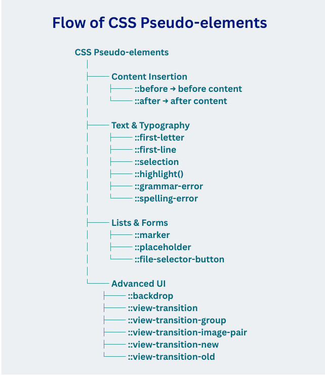 CSS Pseudo-elements | Learn Code With Durgesh