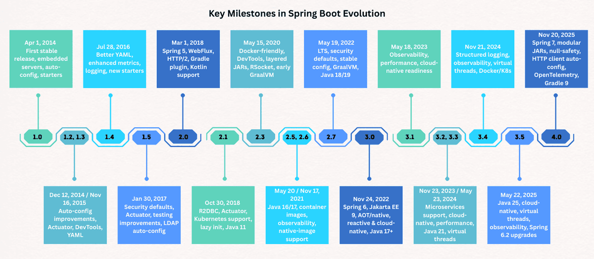 Spring Boot history and version history | Learn Code With Durgesh