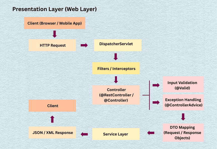 Spring Boot Layered Architecture | Learn Code With Durgesh