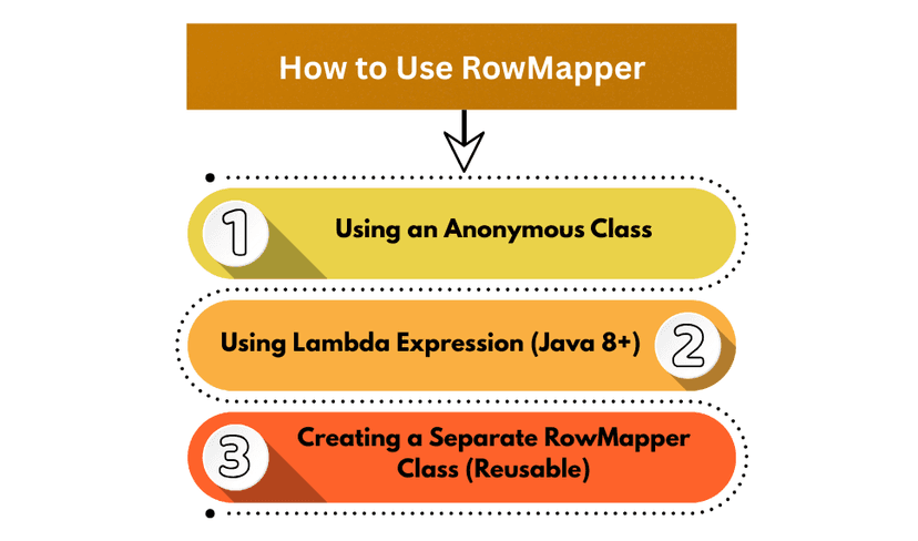RowMapper in Spring JDBC | Learn Code With Durgesh