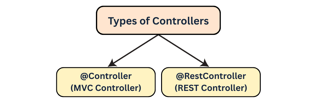 Controllers in Spring Boot | Learn Code With Durgesh